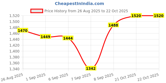 flipkart.com atomium Ato 300MM BlacK Crystal Chandelier Light For Living Room Chandelier Ceiling Lamp Chandelier Ceiling Lamp atomium Price History Graph from 26 Aug 2025 to 21 Oct 2025