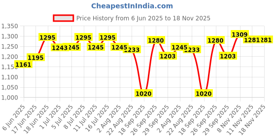 flipkart.com atomy APSA 80 Spray (1lit) Aquatic Plant Fertilizer atomy Price History Graph from 6 Jun 2025 to 18 Nov 2025