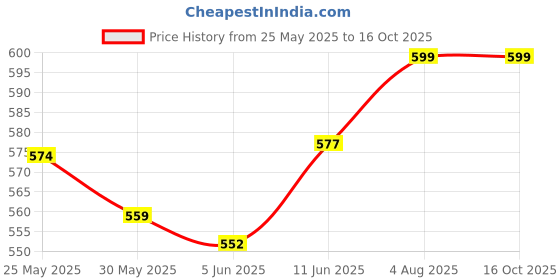 flipkart.com atomy Bee Propolis Toothpaste for bleeding & sensitive gums Toothpaste atomy Price History Graph from 25 May 2025 to 15 Oct 2025