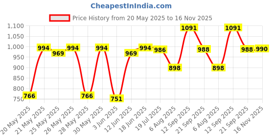 flipkart.com atomy Propolis Toothpaste Oral Care System, 2EA x 200 g Toothpaste atomy Price History Graph from 20 May 2025 to 16 Nov 2025
