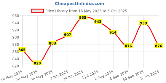 flipkart.com atomy Regular Toothbrush Ultra Soft Toothbrush atomy Price History Graph from 16 May 2025 to 4 Oct 2025