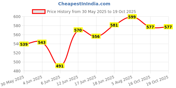 flipkart.com atomy Toothpaste (200 GMS) 100 % Original product Toothpaste atomy Price History Graph from 30 May 2025 to 19 Oct 2025