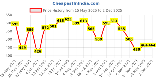 flipkart.com atomy Toothpaste 200gm Toothpaste atomy Price History Graph from 15 May 2025 to 2 Dec 2025