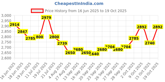 flipkart.com philips ATON 500 W Juicer philips Price History Graph from 16 Jun 2025 to 19 Oct 2025