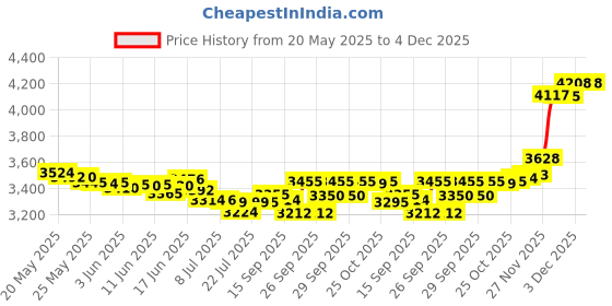 flipkart.com philips by philips ATON 500 W Juicer Mixer Grinder philips by philips Price History Graph from 20 May 2025 to 3 Dec 2025