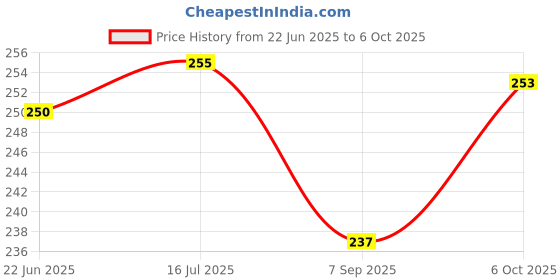 flipkart.com Atonyak Helmet Strap Camera Mount Price History Graph from 22 Jun 2025 to 6 Oct 2025