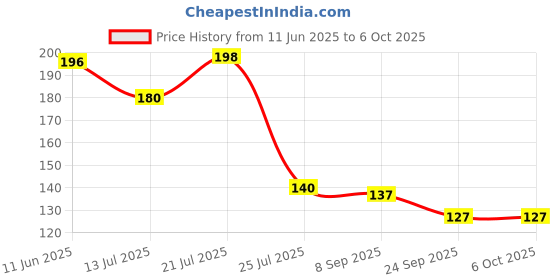 flipkart.com atools 10 Blades 002'' 025'' Feeler Marking Gauge Marking Gauge atools Price History Graph from 11 Jun 2025 to 5 Oct 2025
