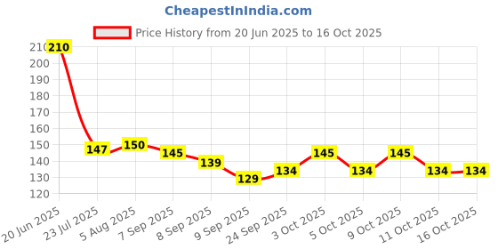 flipkart.com atools 15 Blades .002'' .025'' Feeler Marking Gauge Marking Gauge atools Price History Graph from 20 Jun 2025 to 16 Oct 2025
