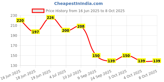 flipkart.com atools 26 Blades 0015''.025'' Feeler Marking Gauge Marking Gauge atools Price History Graph from 16 Jun 2025 to 7 Oct 2025