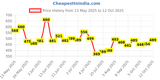 flipkart.com atools 46Pcs 1/4"inch Ratchet Socket Spannar Set with Extension Rod and Carry Box for Automobiles/Bike/Car Repair Tools Kit Vehicle Tool Kit atools Price History Graph from 13 May 2025 to 12 Oct 2025