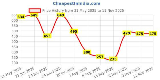 flipkart.com atools 46Pcs All Purpose 1/4"inch Ratchet Socket Spannar Set with Extension Rod and Carry Box for Automobiles/Bike/Car Repair Tools Kit Socket Set atools Price History Graph from 31 May 2025 to 11 Nov 2025