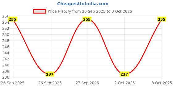 flipkart.com atools 6 inch 3 Meters Inch Tape0 Tri-Square atools Price History Graph from 26 Sep 2025 to 3 Oct 2025