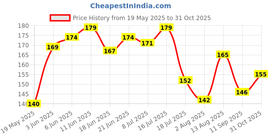flipkart.com atools Angle Grinder Double Wheel Adaptor/Nut/Attachment for Using Power & Hand Tool Kit atools Price History Graph from 19 May 2025 to 31 Oct 2025