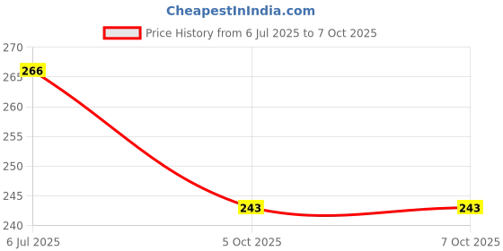 flipkart.com atools Heavy Duty HERO HONDA Magnet Puller Made on CNC Machines Hardened and Tempered Steel Lever Tool atools Price History Graph from 6 Jul 2025 to 5 Oct 2025