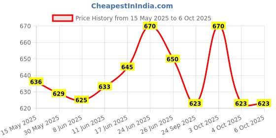 flipkart.com atools Power & Hand Tool Kit atools Price History Graph from 15 May 2025 to 6 Oct 2025
