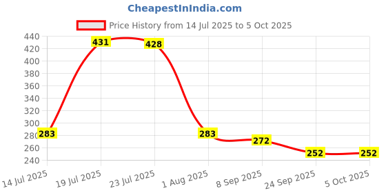 flipkart.com atools T Type SPANNER (Combo) 8MM,10MM,12MM ,14 MM Socket Set atools Price History Graph from 14 Jul 2025 to 5 Oct 2025