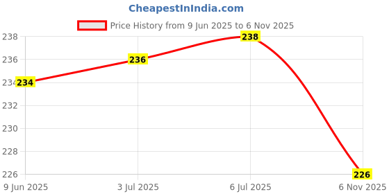 flipkart.com atools Tri Square Tool 90 Degrees Right Angle Ruler 10 Inch_ Tri-Square atools Price History Graph from 9 Jun 2025 to 6 Nov 2025