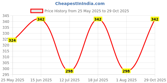 flipkart.com link Atoot 40mm Lock | Steel Body | Hardened Shackle | Brass Lever| Made in India Padlock link Price History Graph from 25 May 2025 to 29 Oct 2025