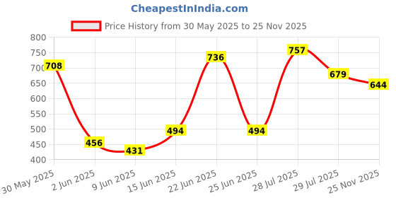 flipkart.com alone Atoot 50mm Padlock for Home Door Lock ,12 Same Keys 4 Locks (pack 4) Padlock alone Price History Graph from 30 May 2025 to 25 Nov 2025