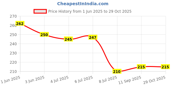 flipkart.com buckler Atoot 60MM-8 Levers Double Locking with 3 Keys Iron Lock buckler Price History Graph from 1 Jun 2025 to 28 Oct 2025