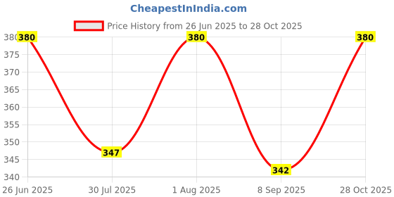flipkart.com himal Atoot 60mm 9lvr Padlock himal Price History Graph from 26 Jun 2025 to 28 Oct 2025
