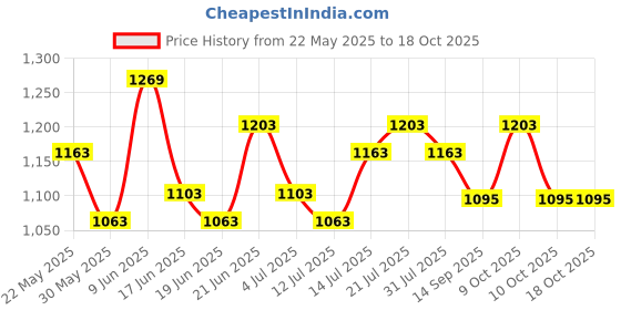 flipkart.com link atoot extra heavy 70mm 9 brass levers triple locking (3 keys) Padlock link Price History Graph from 22 May 2025 to 18 Oct 2025