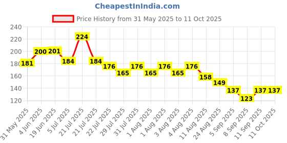flipkart.com Atooz Solid, Striped, Applique, Self Design, Embellished Men Muffler Price History Graph from 31 May 2025 to 10 Oct 2025