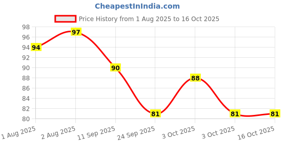 flipkart.com atoozed Baby Kids Shampoo Bath Bathing Safe Soft Shower Button Closure Cap Hat Hair Shield atoozed Price History Graph from 1 Aug 2025 to 16 Oct 2025