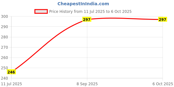 flipkart.com atoozed Empty Cutlery Box Drawer Case atoozed Price History Graph from 11 Jul 2025 to 6 Oct 2025