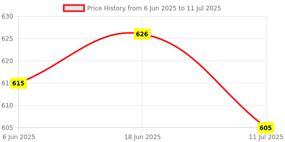flipkart.com ATOOZED Professional Scale Weighing Scale Price History Graph from 6 Jun 2025 to 11 Jul 2025