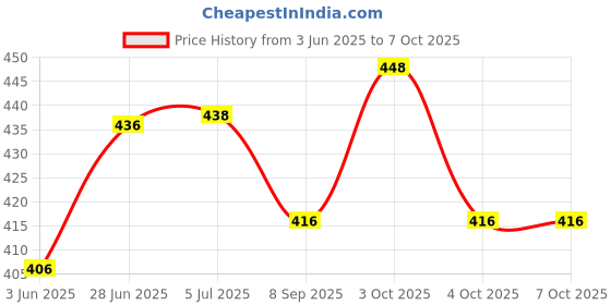 flipkart.com atoozed Reading Clip Board Exam Pad atoozed Price History Graph from 3 Jun 2025 to 7 Oct 2025