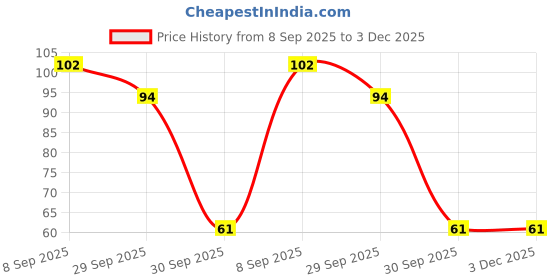 flipkart.com atoozed Refrigerator, Washing Machine Material Silicone atoozed Price History Graph from 8 Sep 2025 to 2 Dec 2025