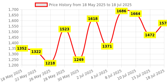 flipkart.com campus ATOR (N) Running Shoes For Men campus Price History Graph from 18 May 2025 to 18 Jul 2025