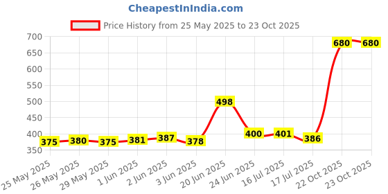 flipkart.com atoray 17 INCH DISC Motorcycle Wheels for Bajaj NS200 Wheel Cover Wheel Cover For NA NA atoray Price History Graph from 25 May 2025 to 22 Oct 2025