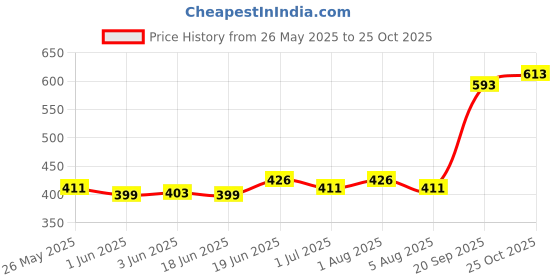 flipkart.com atoray 17 INCH DISC Motorcycle Wheels for Yamaha R15 V1,V2,V3,V4 Wheel Cover For NA NA atoray Price History Graph from 26 May 2025 to 25 Oct 2025