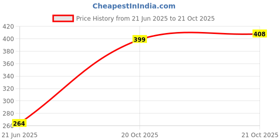 flipkart.com atoray 17 INCH Motorcycle Wheels for KTM Duke 125,200,390 Wheel Cover For NA NA atoray Price History Graph from 21 Jun 2025 to 20 Oct 2025