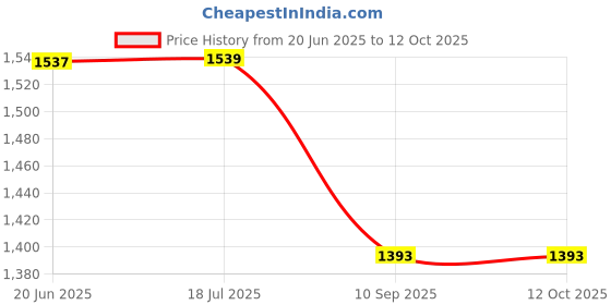 flipkart.com atoray Adjustable Passenger Backrest atoray Price History Graph from 20 Jun 2025 to 11 Oct 2025