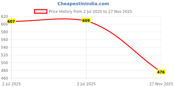 flipkart.com atoray Anti Theft Alarm Sound Disk Brake Disc Lock for Bajaj Platina 100 DTS-i Disc Lock atoray Price History Graph from 2 Jul 2025 to 27 Nov 2025