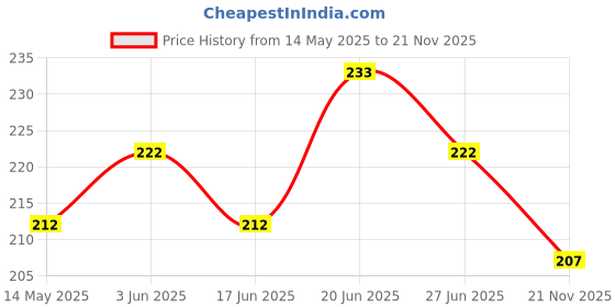 flipkart.com atoray Bike Mobile Holder atoray Price History Graph from 14 May 2025 to 21 Nov 2025