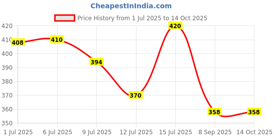 flipkart.com atoray LED Headlight for Royal Enfield, Bajaj, Hero, KTM, Honda, Kawasaki, TVS, Suzuki, Yamaha Universal For Car atoray Price History Graph from 1 Jul 2025 to 13 Oct 2025