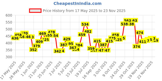 flipkart.com atoray LED Tail-light for Royal Enfield, KTM, Hero, Honda, Yamaha, Bajaj, Yamaha Universal For Bike atoray Price History Graph from 17 May 2025 to 22 Nov 2025