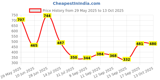 flipkart.com atoray Manual Rear View Mirror For Hero, Universal For Bike Splendor NXG, Splendor Plus, Splendor Pro atoray Price History Graph from 29 May 2025 to 13 Oct 2025