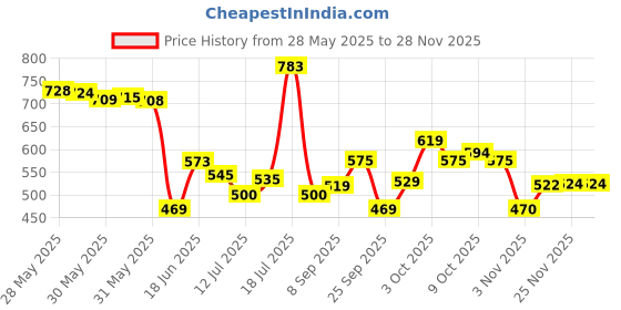 flipkart.com atoray Manual Rear View Mirror For KTM, Yamaha, Bajaj, Suzuki, Honda, Hero, BMW Universal For Bike atoray Price History Graph from 28 May 2025 to 25 Nov 2025