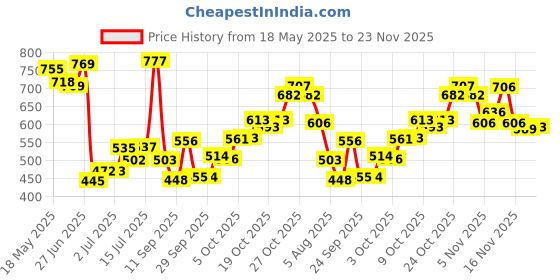 flipkart.com atoray Manual Rear View Mirror For Royal Enfield Classic 350, Classic 500, Standard 350 Twin Spark, Electra Delux atoray Price History Graph from 18 May 2025 to 23 Nov 2025