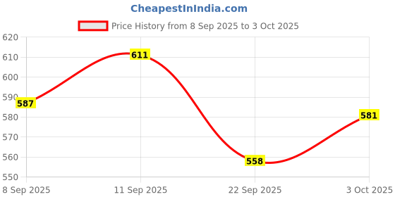flipkart.com atoray Manual Rear View Mirror For Royal Enfield Hunter 350, Meteor 350, Continental GT 650, Super Meteor 650, Guerrilla 450 atoray Price History Graph from 8 Sep 2025 to 3 Oct 2025