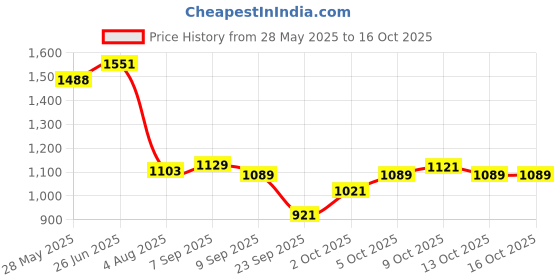 flipkart.com atoray Manual Rear View Mirror For Universal For Bike Universal For Bike atoray Price History Graph from 28 May 2025 to 16 Oct 2025