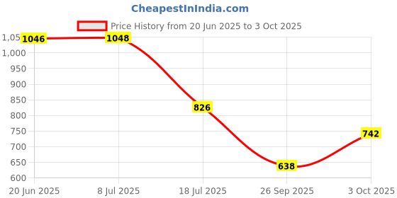 flipkart.com atoray Manual Rear View Mirror For Universal For Bike Universal For Bike atoray Price History Graph from 20 Jun 2025 to 3 Oct 2025