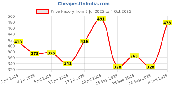 flipkart.com atoray Manual Rear View Mirror For Yamaha FZ-S atoray Price History Graph from 2 Jul 2025 to 4 Oct 2025