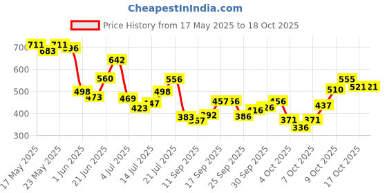 flipkart.com atoray Manual Rear View Mirror For Yamaha, Suzuki, Honda, BMW, KTM Universal For Bike atoray Price History Graph from 17 May 2025 to 17 Oct 2025