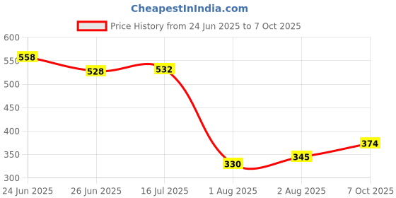 flipkart.com atoray Manual Rear View Mirror For Yamaha, Universal For Bike Universal For Bike atoray Price History Graph from 24 Jun 2025 to 7 Oct 2025